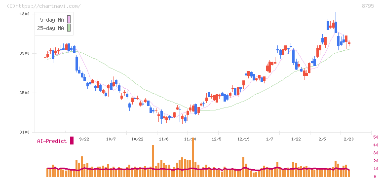 Ｔ＆Ｄホールディングス(8795)の日足チャート