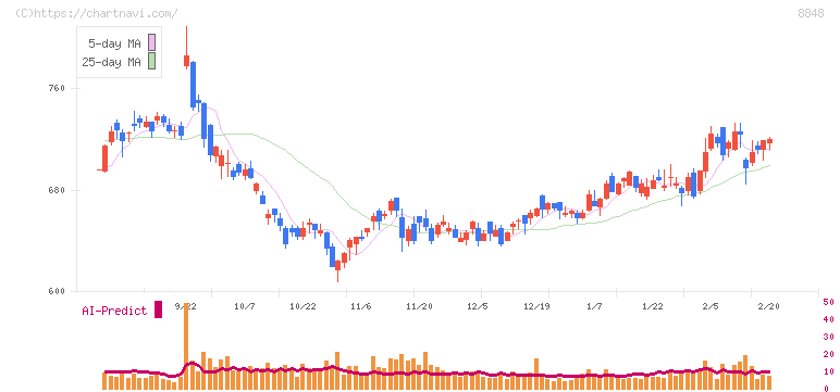レオパレス２１(8848)の日足チャート