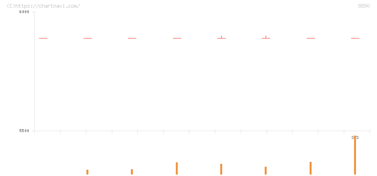 レーサム(8890)の日足チャート