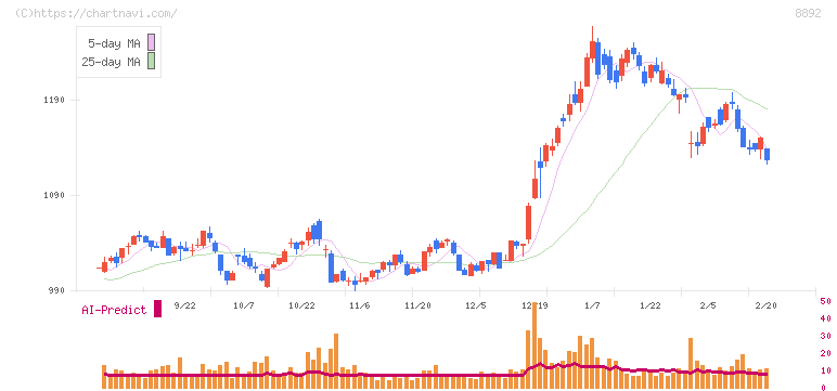 エスコン(8892)の日足チャート