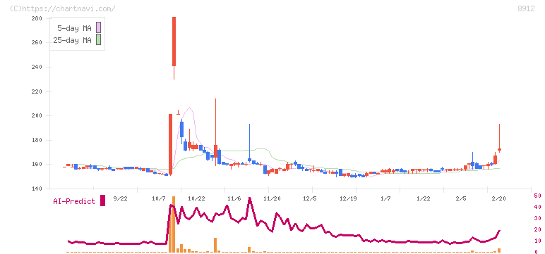 エリアクエスト(8912)の日足チャート