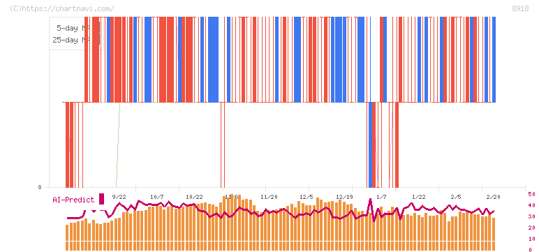 ランド(8918)の日足チャート