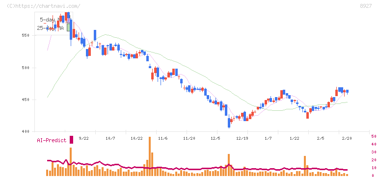明豊エンタープライズ(8927)の日足チャート