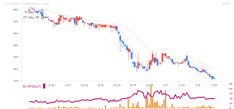 グローム・ホールディングス(8938)の日足チャート