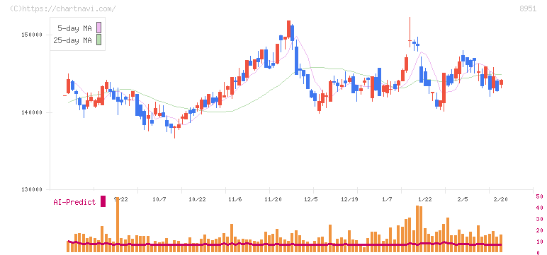 日本ビルファンド投資法人(8951)の日足チャート
