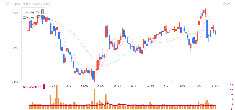 京浜急行電鉄(9006)の日足チャート
