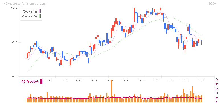 東日本旅客鉄道(9020)の日足チャート