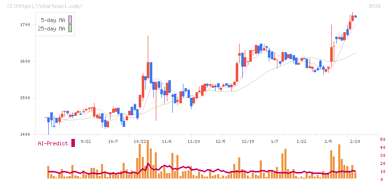 南総通運(9034)の日足チャート