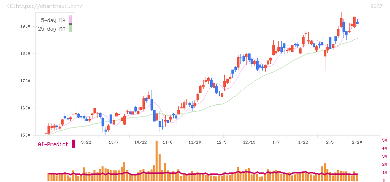 ハマキョウレックス(9037)の日足チャート