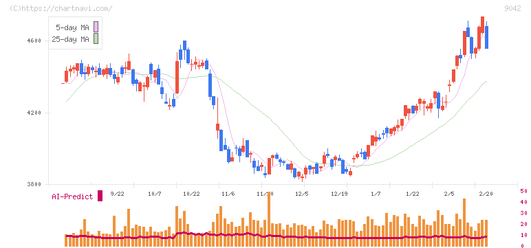 阪急阪神ホールディングス(9042)の日足チャート