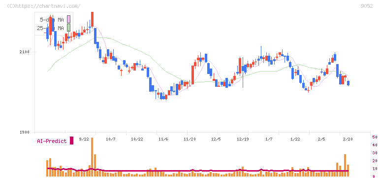 山陽電気鉄道(9052)の日足チャート