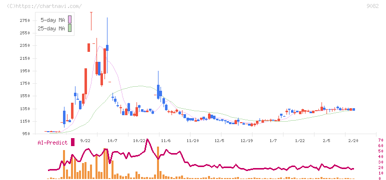 大和自動車交通(9082)の日足チャート
