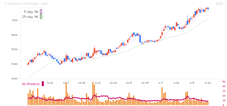 ＮＳユナイテッド海運(9110)の日足チャート