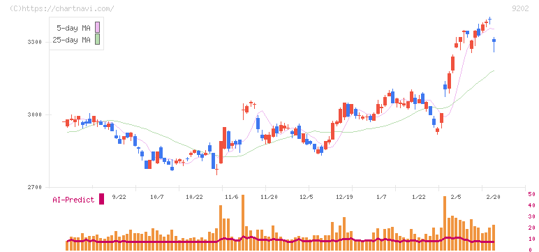ＡＮＡホールディングス(9202)の日足チャート