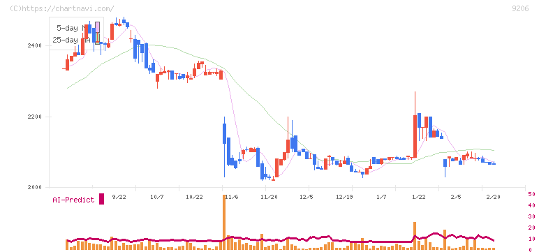 スターフライヤー(9206)の日足チャート
