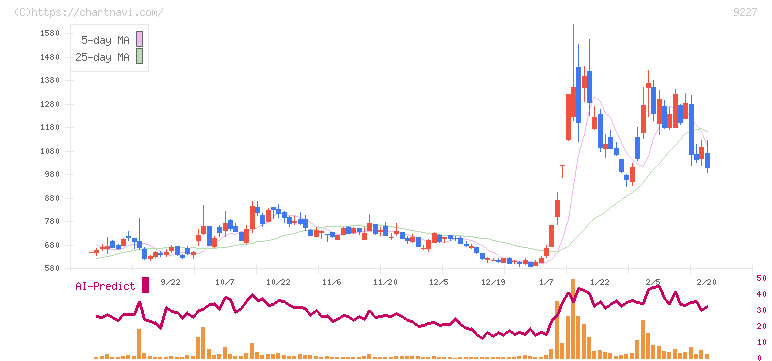 マイクロ波化学(9227)の日足チャート