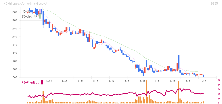 売れるネット広告社グループ(9235)の日足チャート