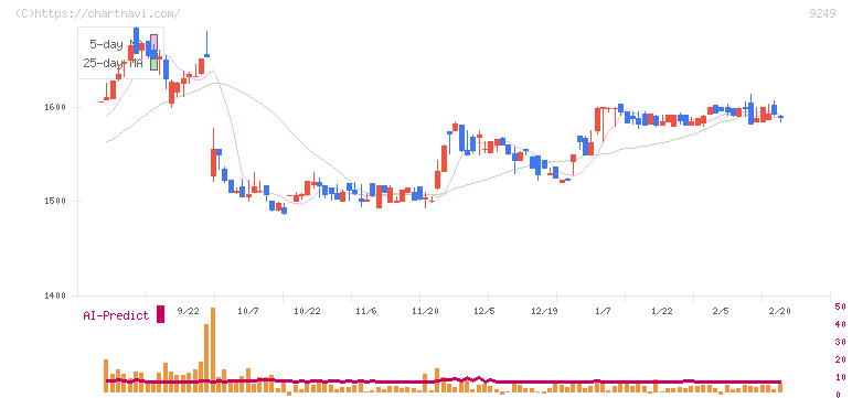 日本エコシステム(9249)の日足チャート