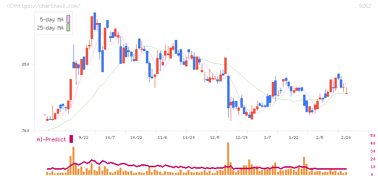 シルバーライフ(9262)の日足チャート