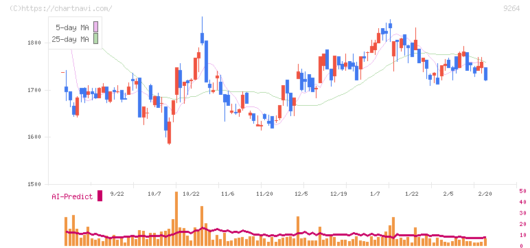 ポエック(9264)の日足チャート
