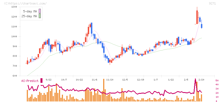 和心(9271)の日足チャート