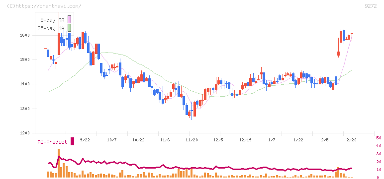 ブティックス(9272)の日足チャート
