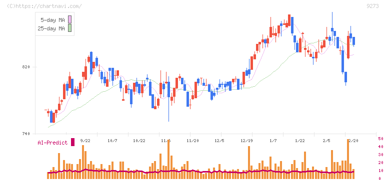 コーア商事ホールディングス(9273)の日足チャート