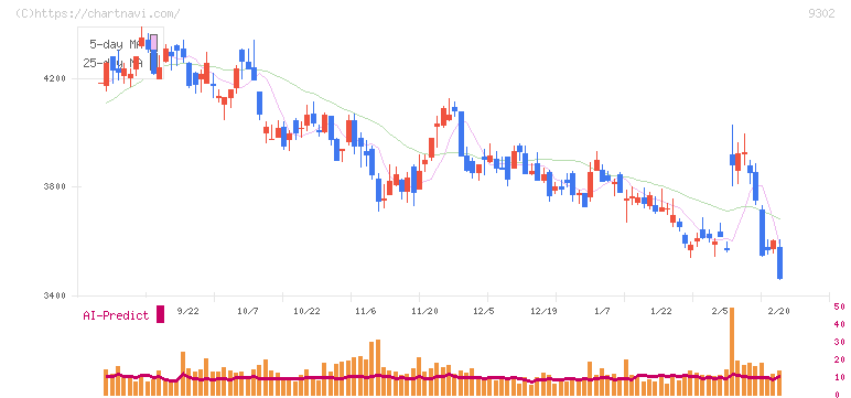 三井倉庫ホールディングス(9302)の日足チャート