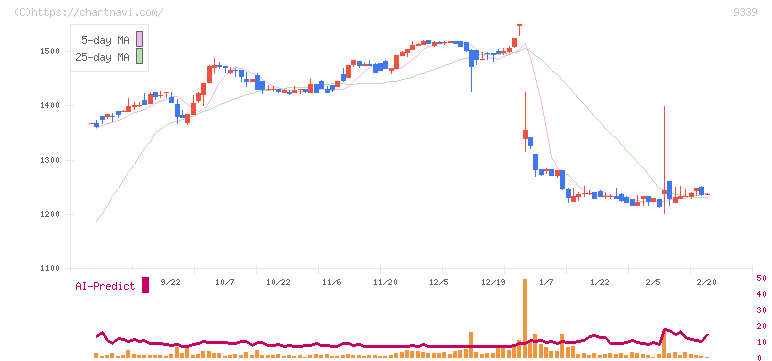 コーチ・エィ(9339)の日足チャート