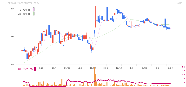 アクシスコンサルティング(9344)の日足チャート