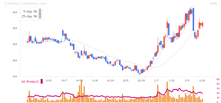 ｉｓｐａｃｅ(9348)の日足チャート