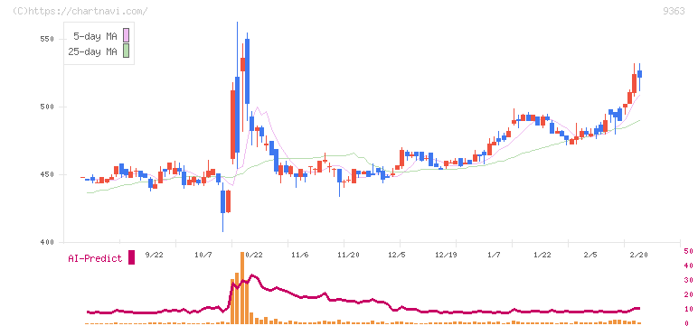 大運(9363)の日足チャート