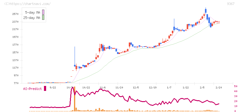 大東港運(9367)の日足チャート