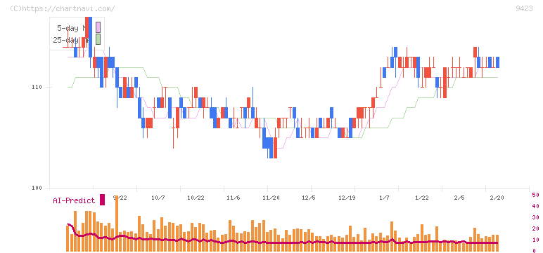 ＦＲＳ(9423)の日足チャート