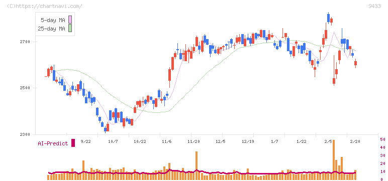 ＫＤＤＩ(9433)の日足チャート