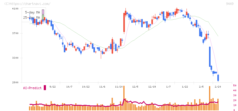ＧＭＯインターネットグループ(9449)の日足チャート