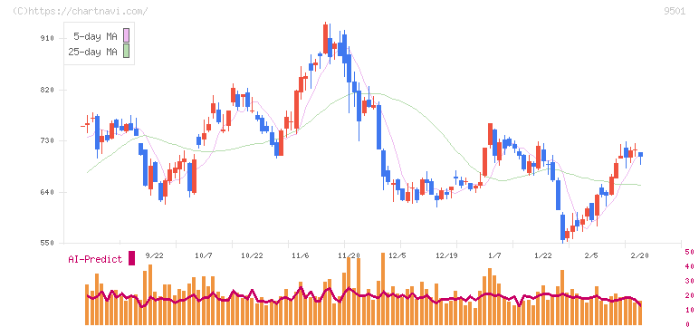 東京電力ホールディングス(9501)の日足チャート