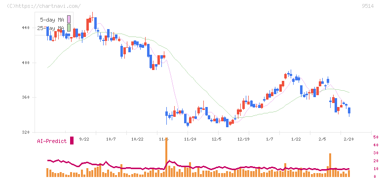 エフオン(9514)の日足チャート
