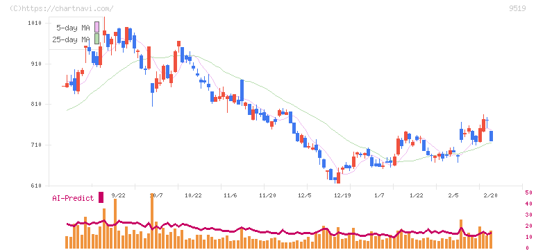 レノバ(9519)の日足チャート
