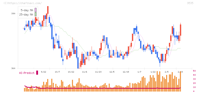 広島ガス(9535)の日足チャート