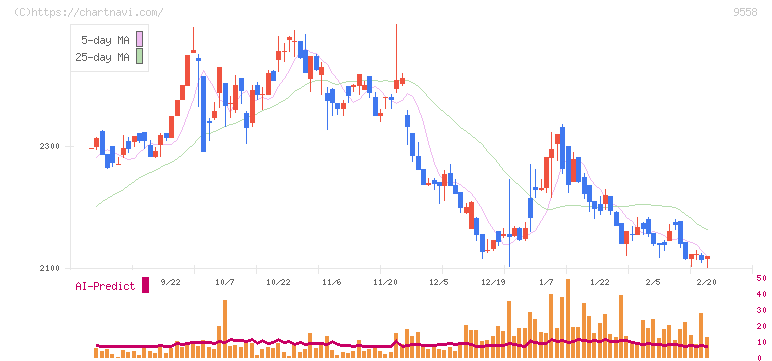 ジャパニアス(9558)の日足チャート