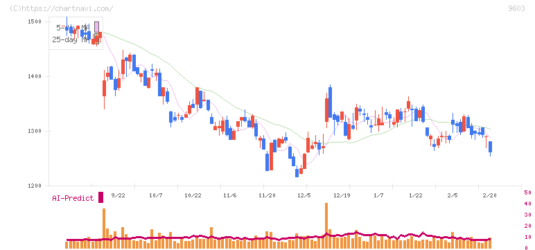 エイチ・アイ・エス(9603)の日足チャート
