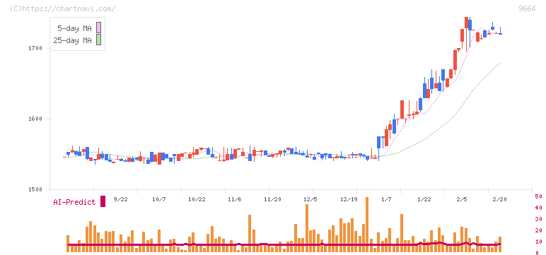 御園座(9664)の日足チャート