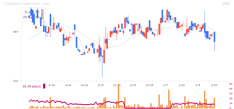 ＫＹＣＯＭホールディングス(9685)の日足チャート