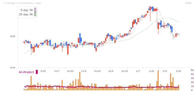 クレオ(9698)の日足チャート