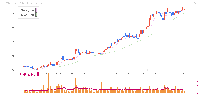 帝国ホテル(9708)の日足チャート