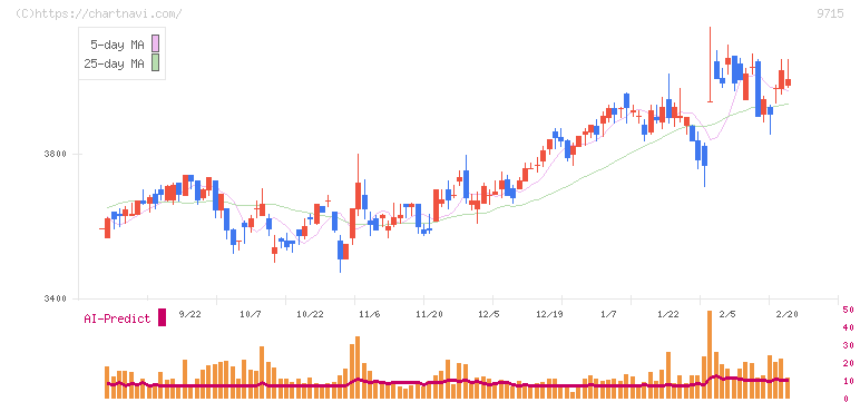 トランスコスモス(9715)の日足チャート