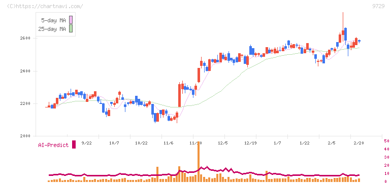 トーカイ(9729)の日足チャート