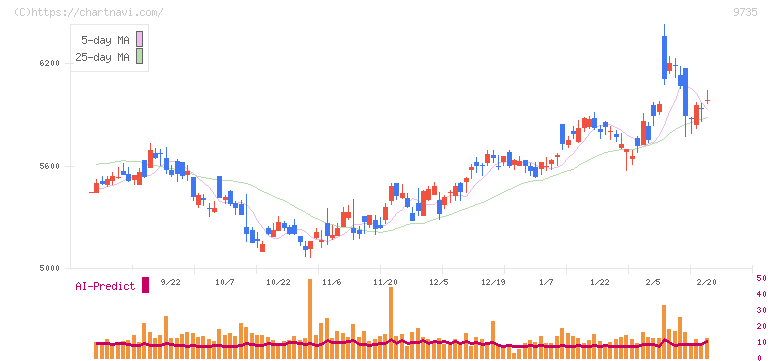 セコム(9735)の日足チャート