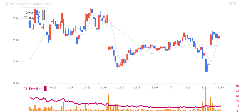 アイエックス・ナレッジ(9753)の日足チャート